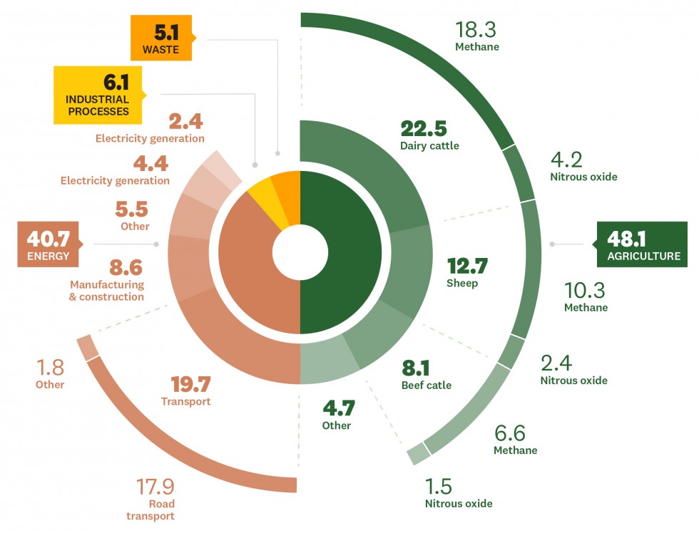 NZ greenhouse emissions, by industry, as percentages