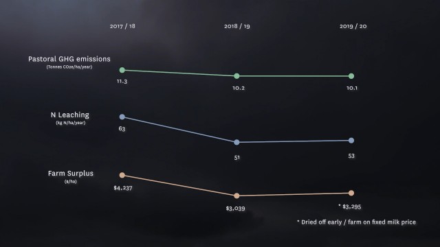 george moss graphic 1 Graph from 2017-2020 showing George Moss' pastoral greenhouse gas emissions reducing from 11.3 tonnes/CO2-e/ha/year in 2017/18 to 10.2 in 2018/19 to 10.1 in 2019/20. N leaching reduced from 63 kgN/ha/yr in 2017/18 to 51 kgN/ha/yr then increased slightly to 53 kgN/ha/yr in 2019/20. Farm surplus decreased initially from $4,237/ha in 2017/18 to $3,039/ha in 2018/19 then increased to $3,295/ha in 2019/20.