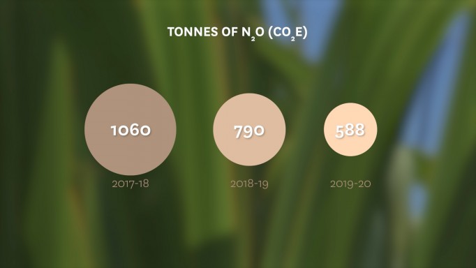 jay clarke graphic 1 Graphic showing tonnes of nitrous oxide emissions: 1060 in 2017/18; 790 in 2018/19; 588 in 2019/20